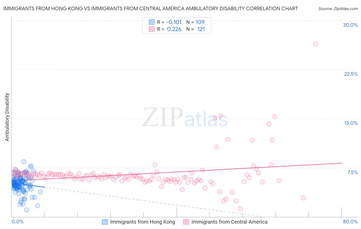 Immigrants from Hong Kong vs Immigrants from Central America Ambulatory Disability