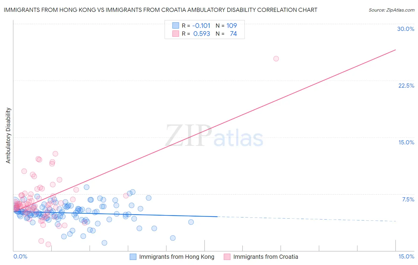 Immigrants from Hong Kong vs Immigrants from Croatia Ambulatory Disability