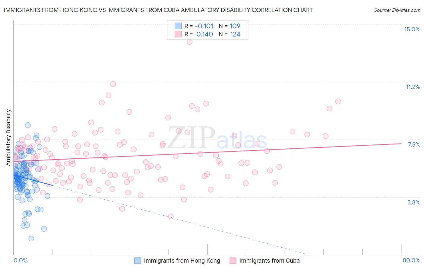 Immigrants from Hong Kong vs Immigrants from Cuba Ambulatory Disability