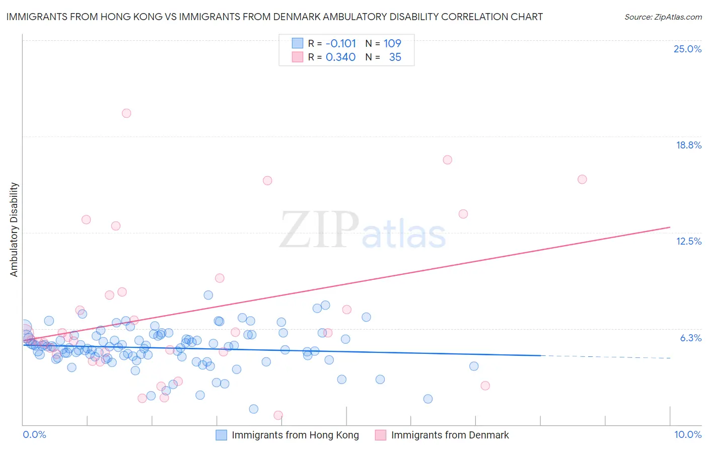 Immigrants from Hong Kong vs Immigrants from Denmark Ambulatory Disability