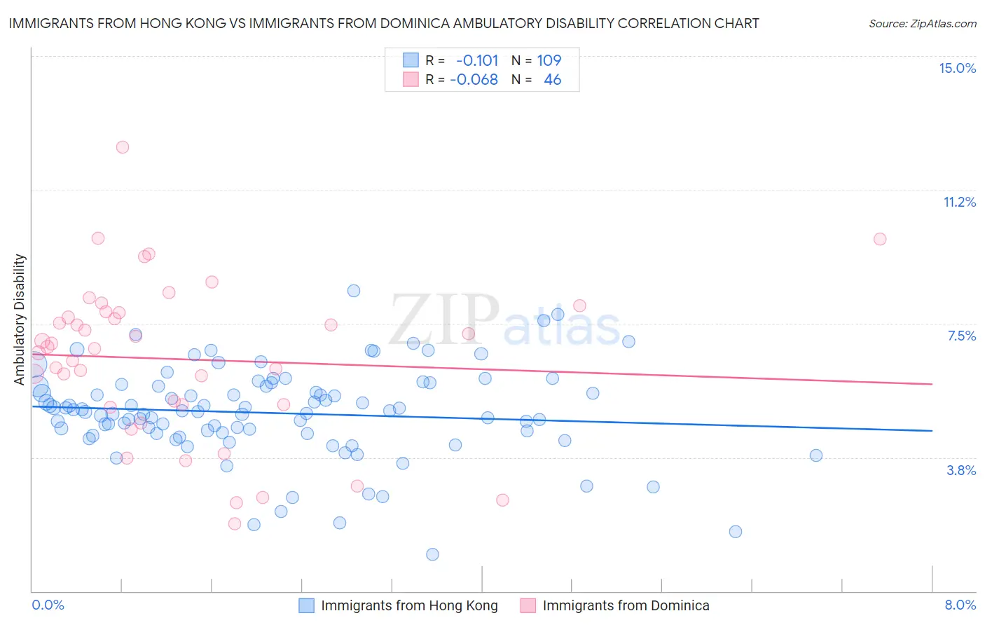 Immigrants from Hong Kong vs Immigrants from Dominica Ambulatory Disability