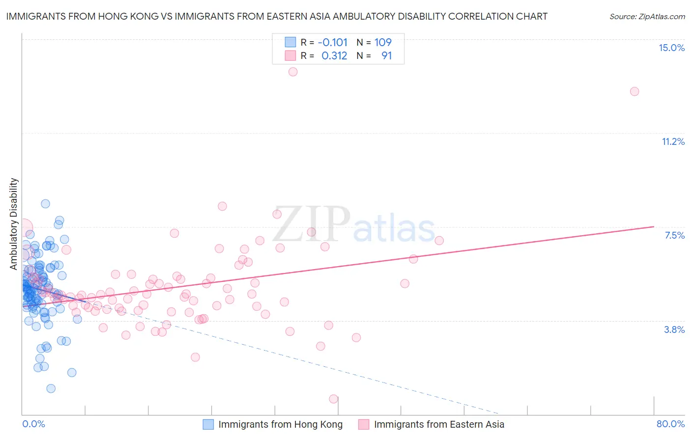 Immigrants from Hong Kong vs Immigrants from Eastern Asia Ambulatory Disability