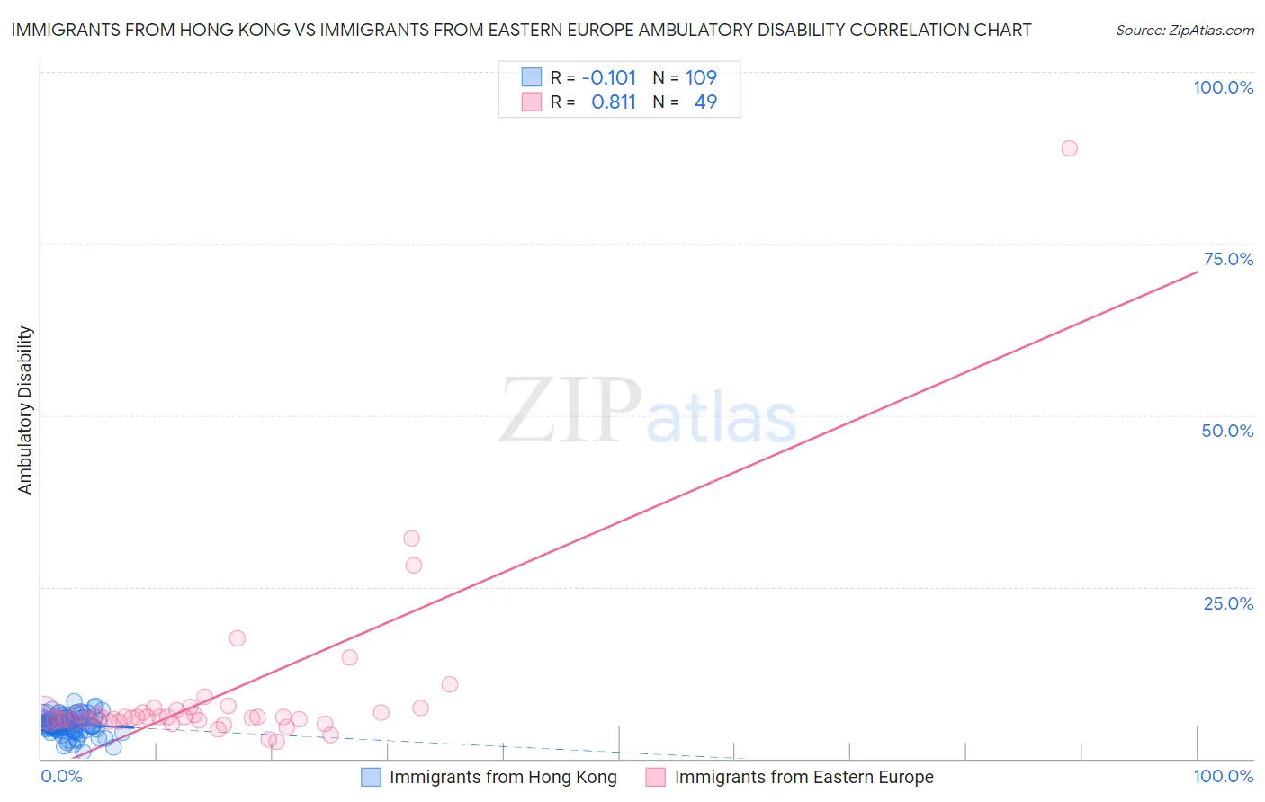 Immigrants from Hong Kong vs Immigrants from Eastern Europe Ambulatory Disability