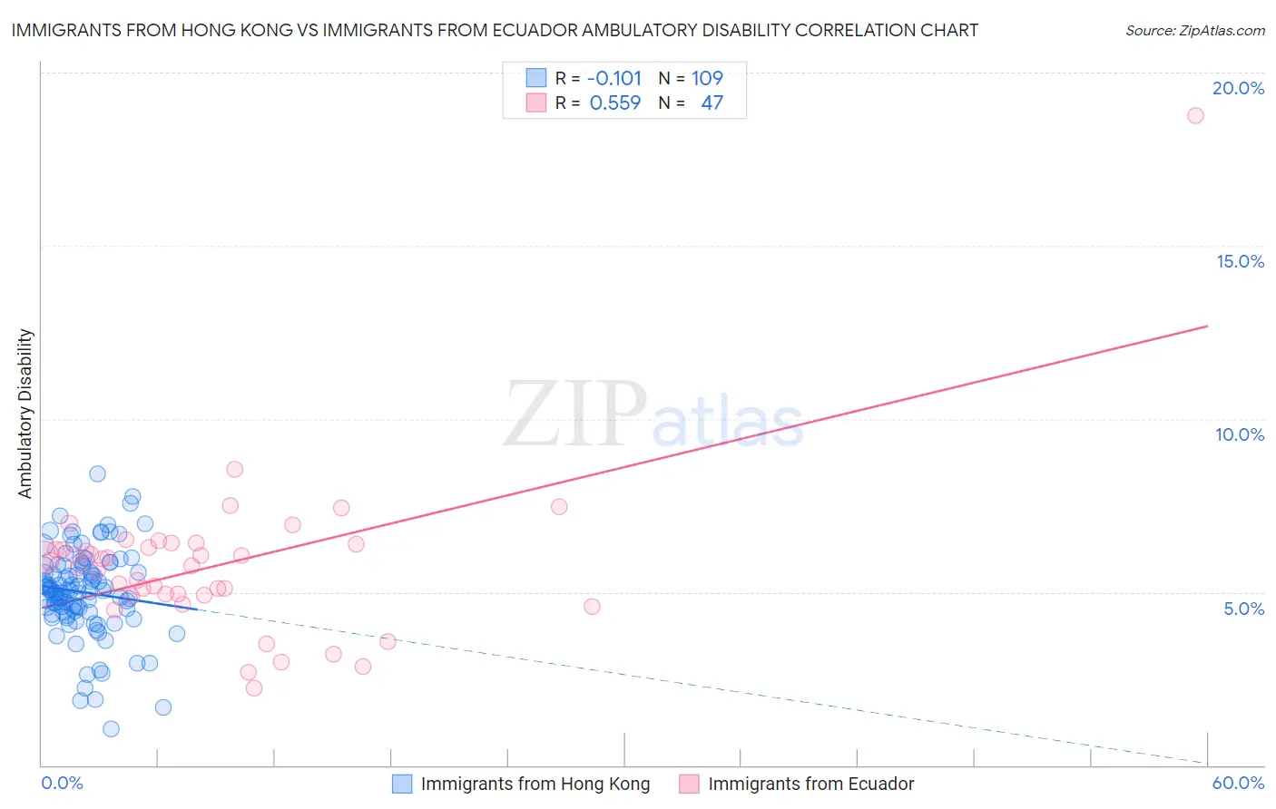 Immigrants from Hong Kong vs Immigrants from Ecuador Ambulatory Disability