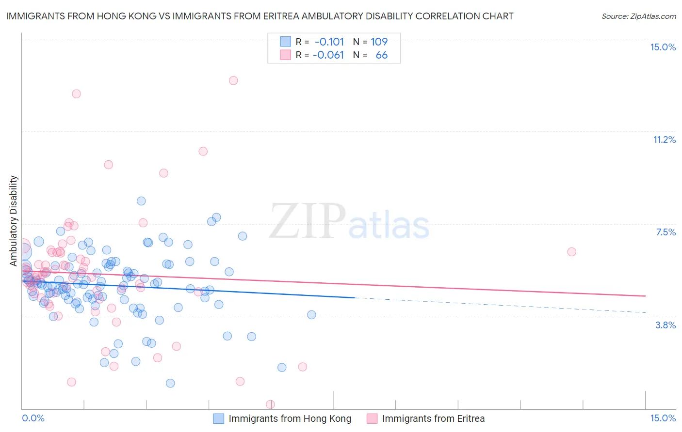 Immigrants from Hong Kong vs Immigrants from Eritrea Ambulatory Disability