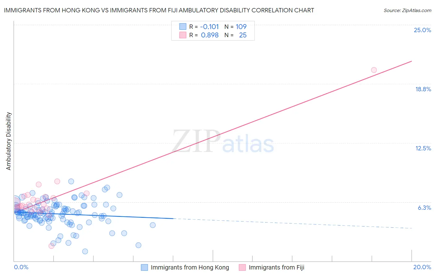 Immigrants from Hong Kong vs Immigrants from Fiji Ambulatory Disability