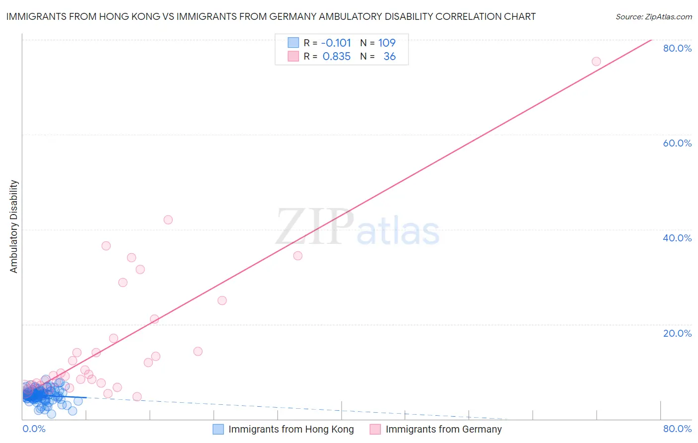 Immigrants from Hong Kong vs Immigrants from Germany Ambulatory Disability
