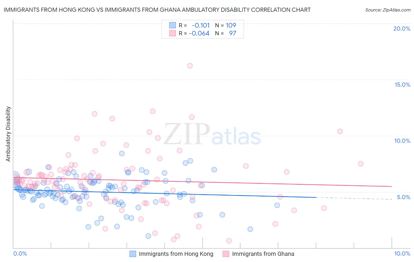 Immigrants from Hong Kong vs Immigrants from Ghana Ambulatory Disability