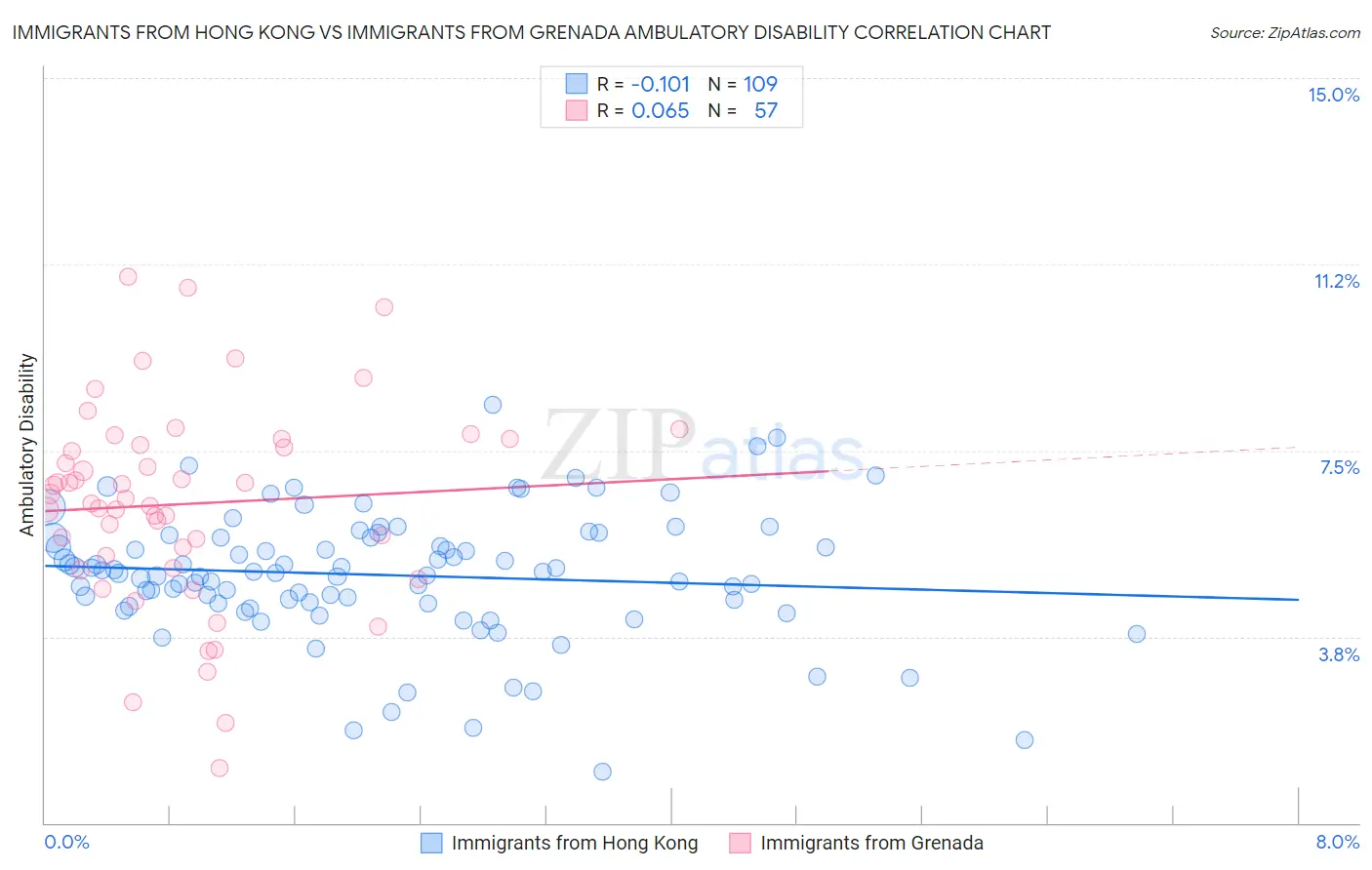 Immigrants from Hong Kong vs Immigrants from Grenada Ambulatory Disability