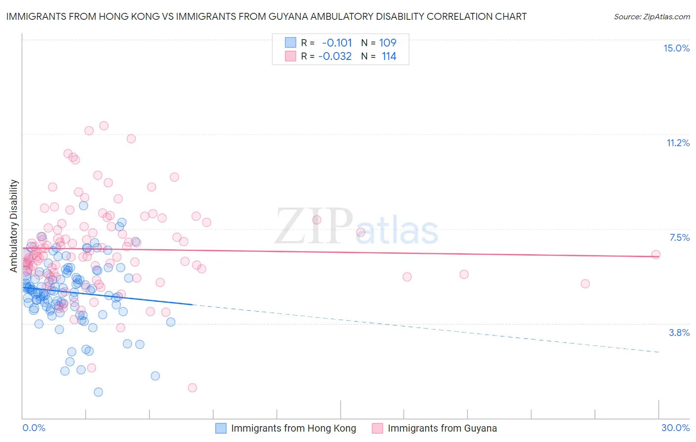 Immigrants from Hong Kong vs Immigrants from Guyana Ambulatory Disability