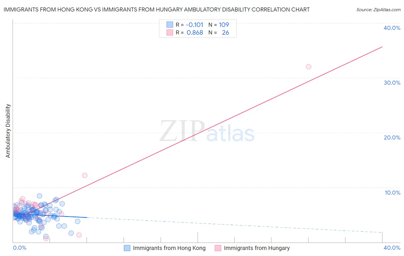 Immigrants from Hong Kong vs Immigrants from Hungary Ambulatory Disability