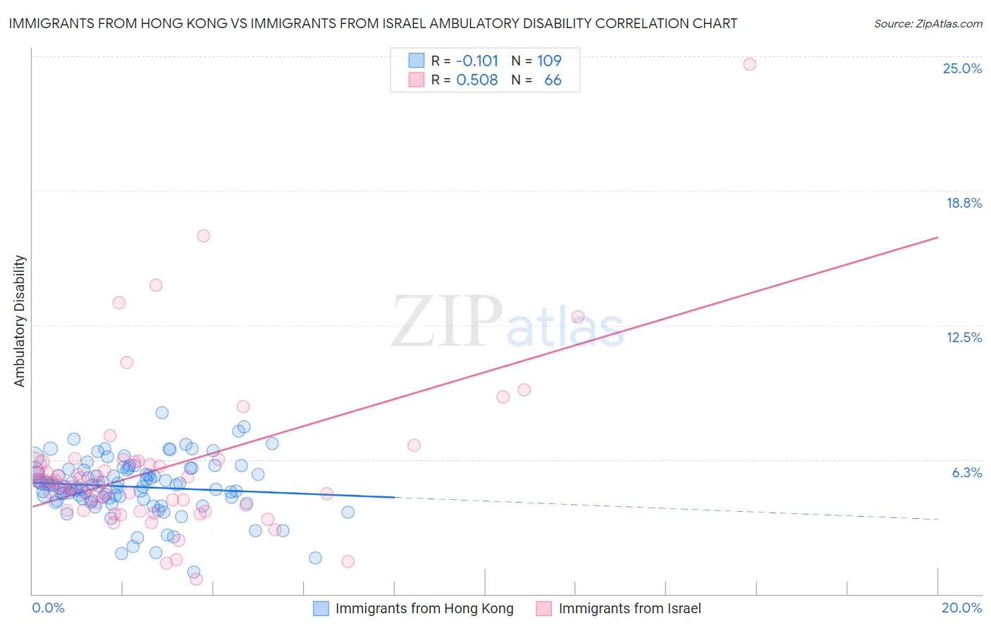 Immigrants from Hong Kong vs Immigrants from Israel Ambulatory Disability