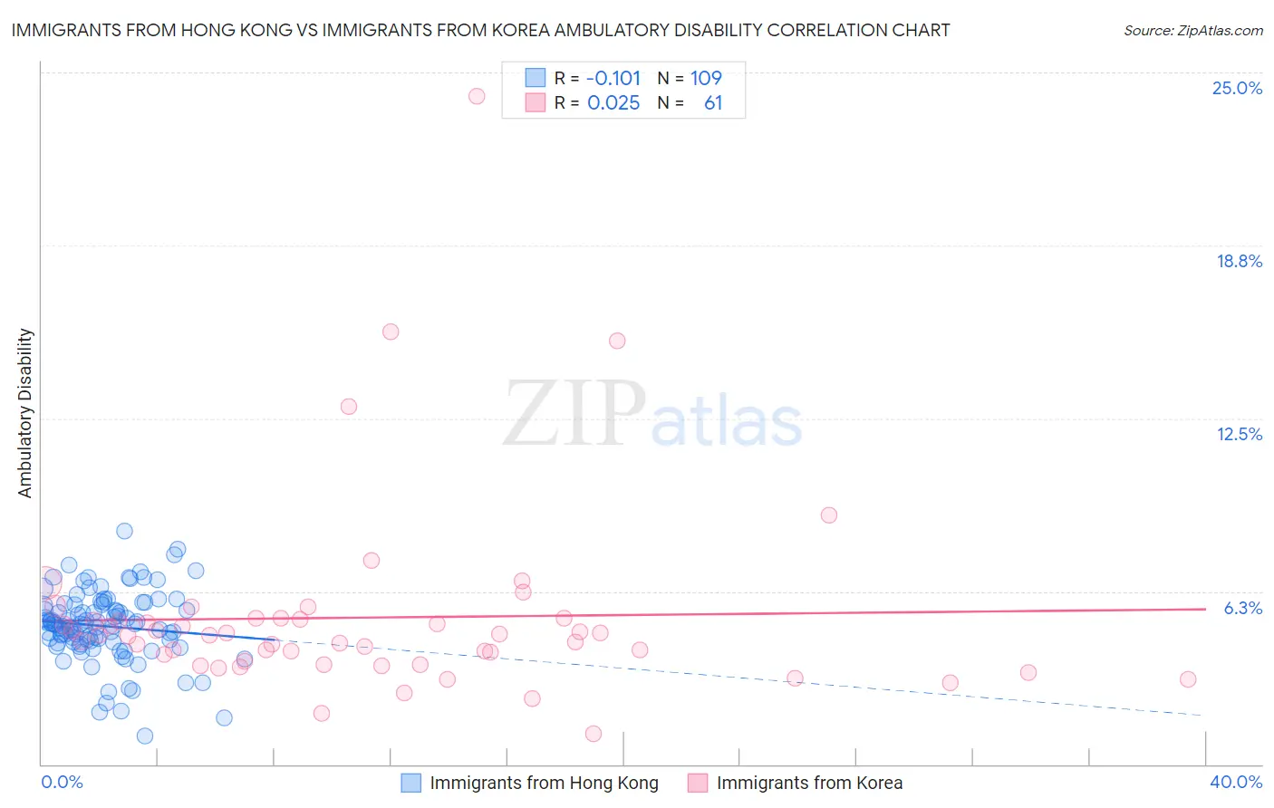 Immigrants from Hong Kong vs Immigrants from Korea Ambulatory Disability