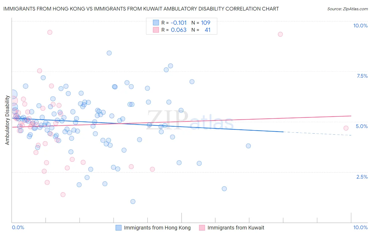 Immigrants from Hong Kong vs Immigrants from Kuwait Ambulatory Disability