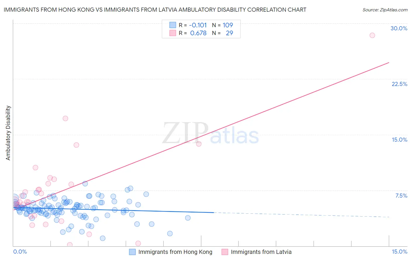 Immigrants from Hong Kong vs Immigrants from Latvia Ambulatory Disability