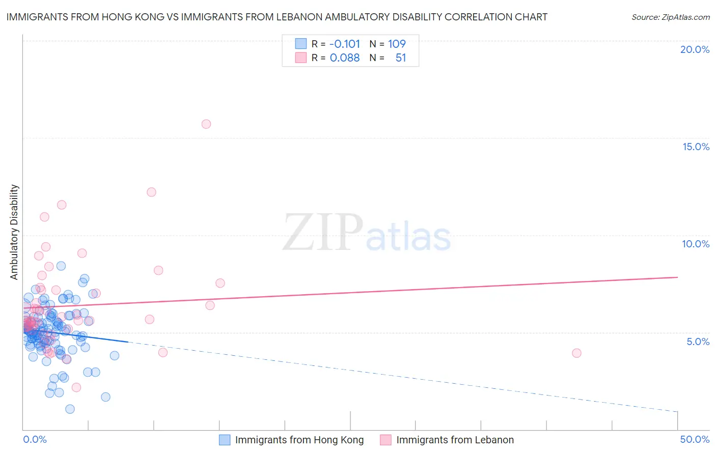 Immigrants from Hong Kong vs Immigrants from Lebanon Ambulatory Disability