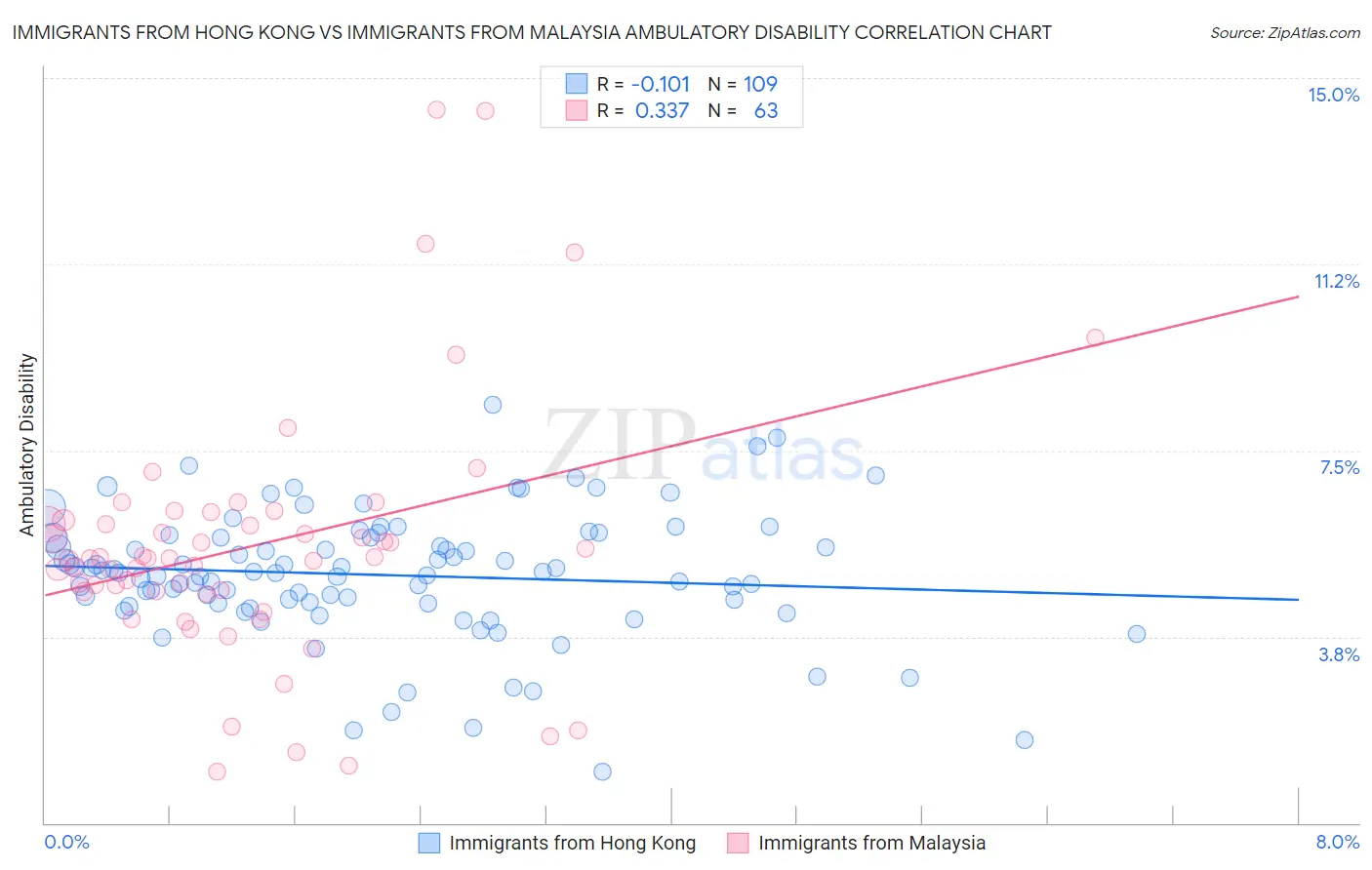 Immigrants from Hong Kong vs Immigrants from Malaysia Ambulatory Disability