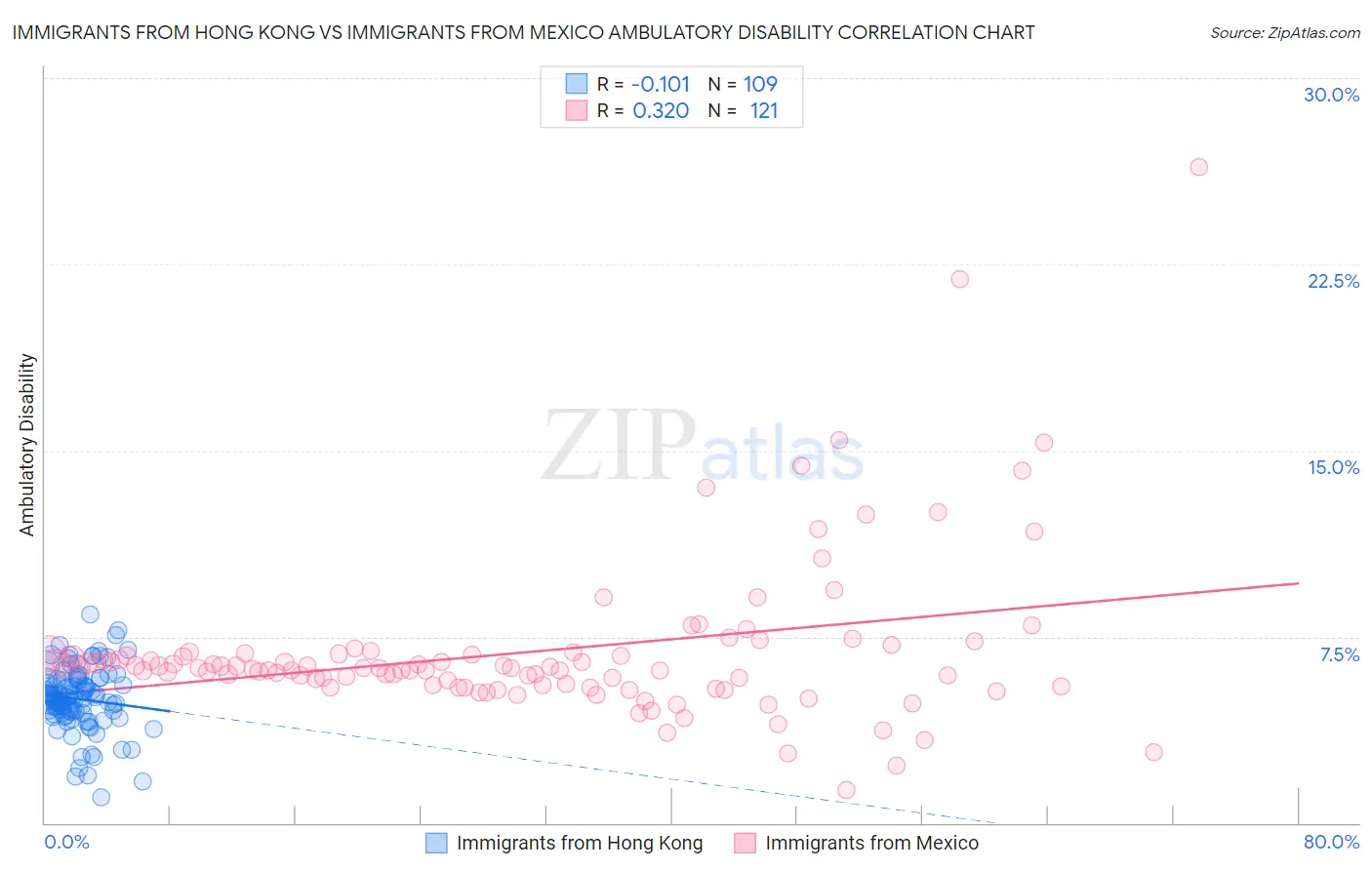 Immigrants from Hong Kong vs Immigrants from Mexico Ambulatory Disability