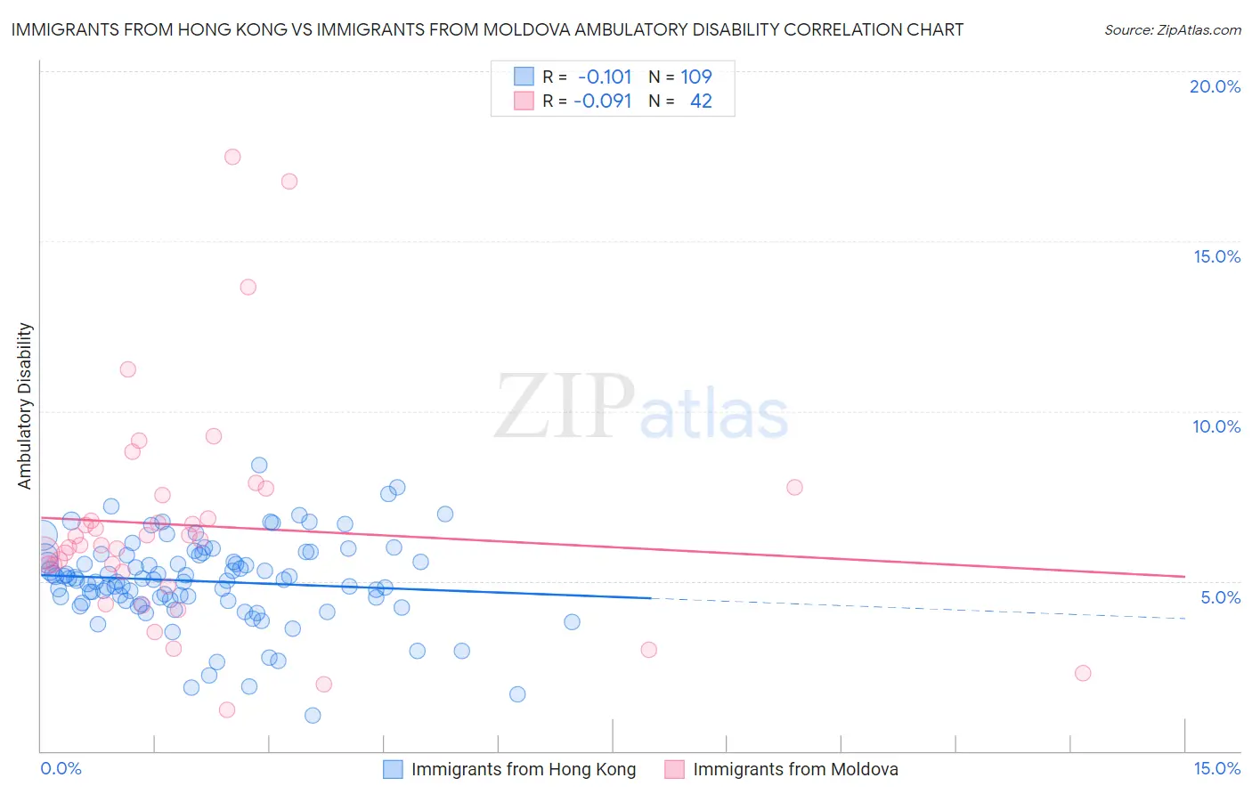 Immigrants from Hong Kong vs Immigrants from Moldova Ambulatory Disability