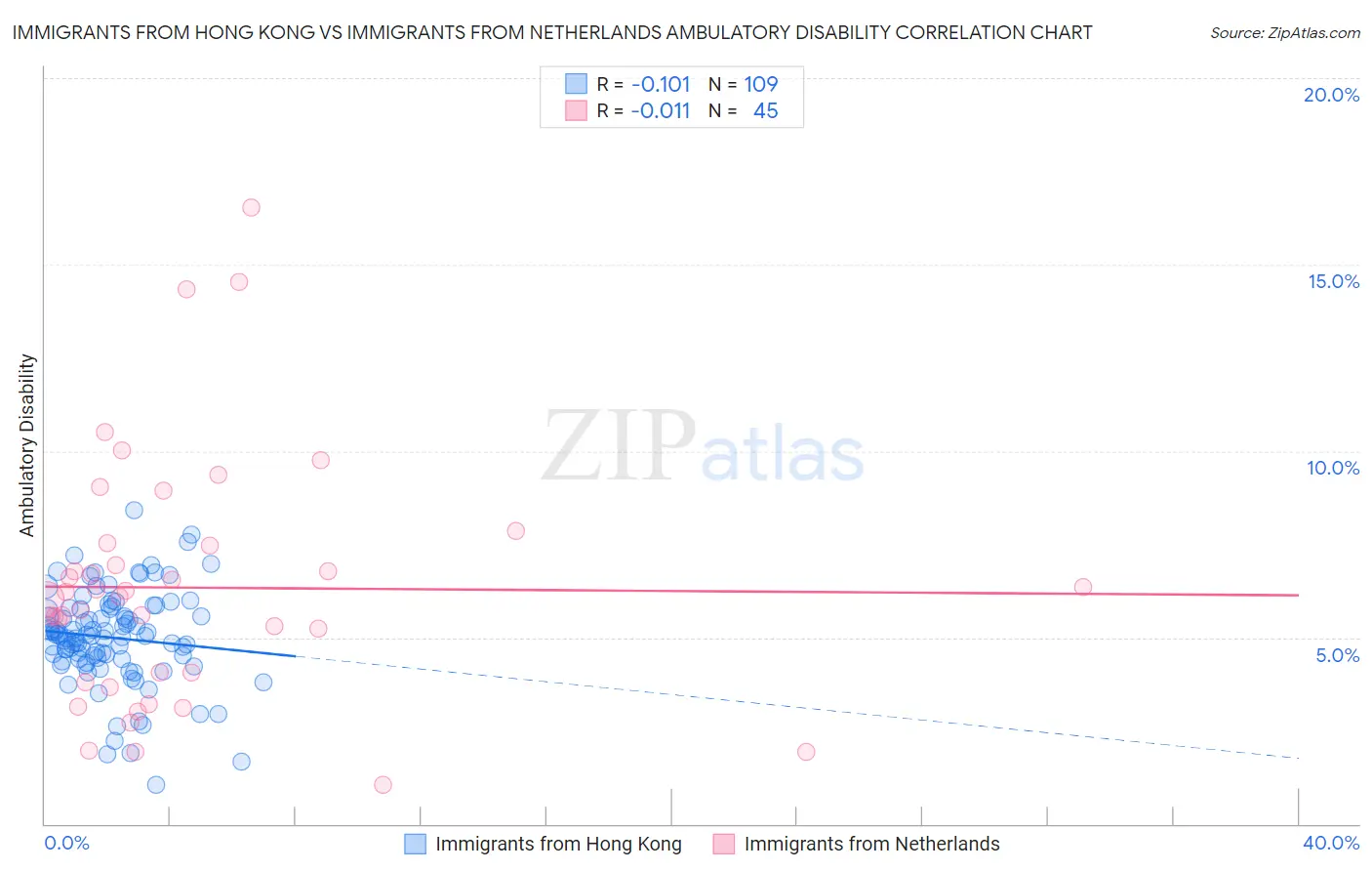 Immigrants from Hong Kong vs Immigrants from Netherlands Ambulatory Disability