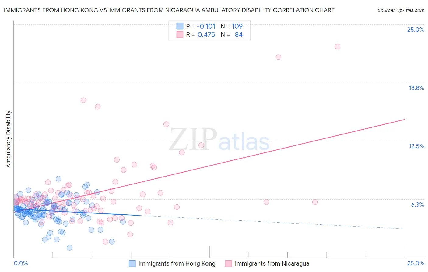 Immigrants from Hong Kong vs Immigrants from Nicaragua Ambulatory Disability