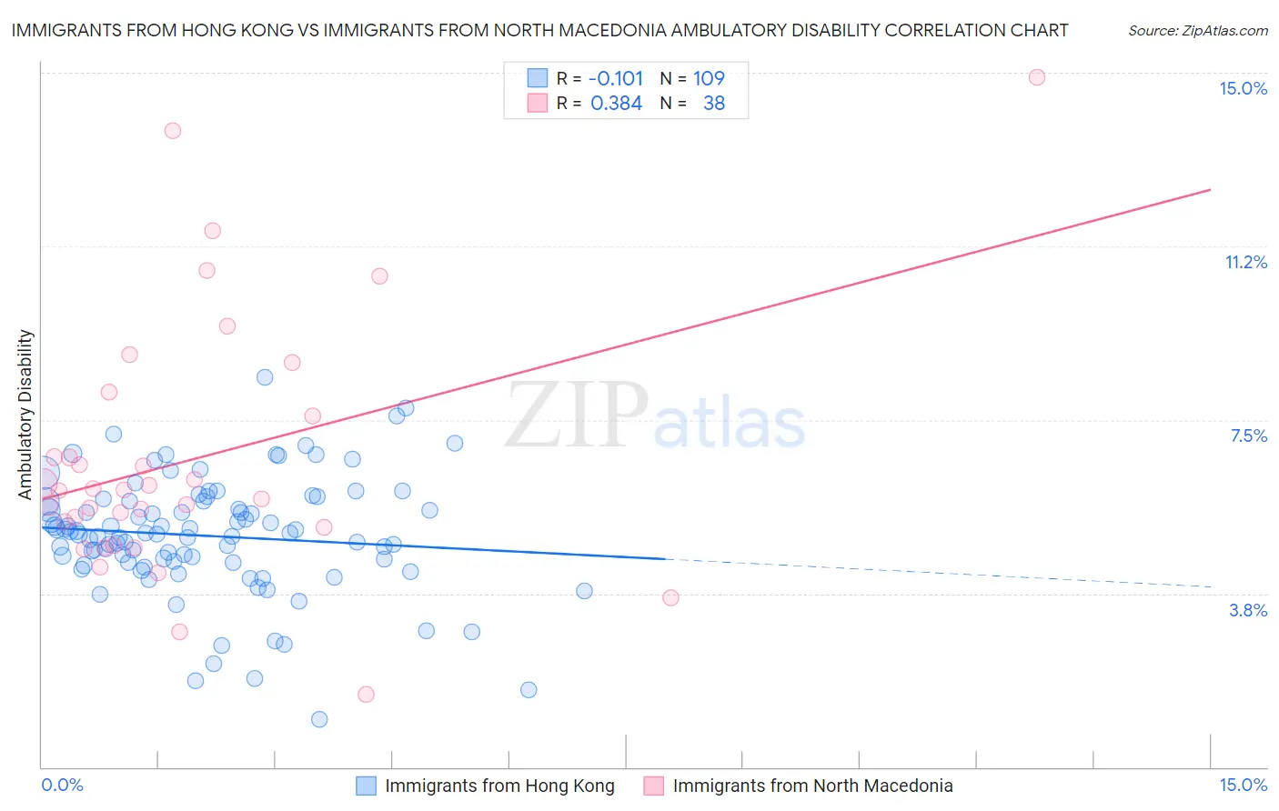 Immigrants from Hong Kong vs Immigrants from North Macedonia Ambulatory Disability