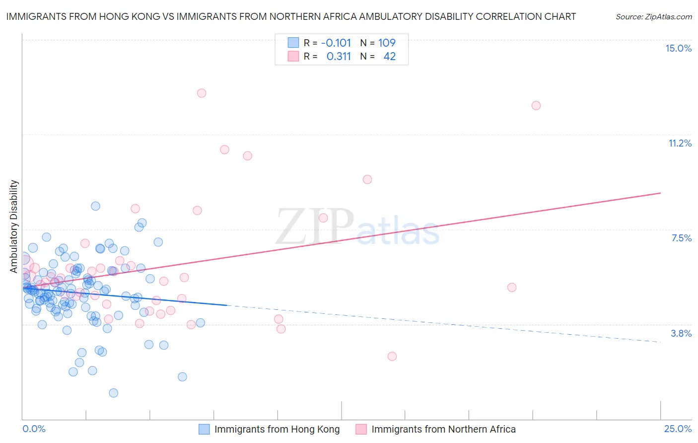 Immigrants from Hong Kong vs Immigrants from Northern Africa Ambulatory Disability