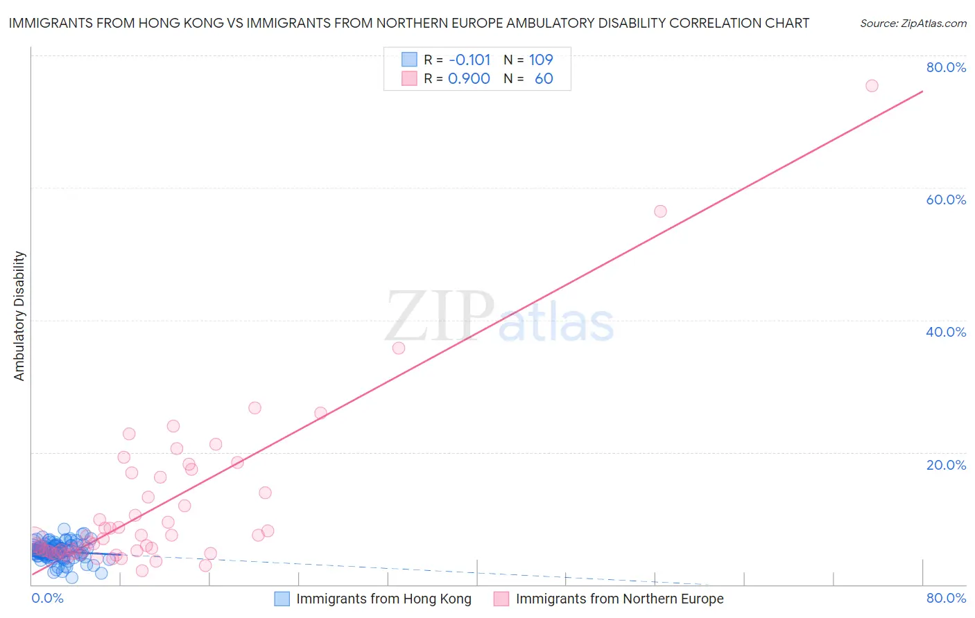 Immigrants from Hong Kong vs Immigrants from Northern Europe Ambulatory Disability