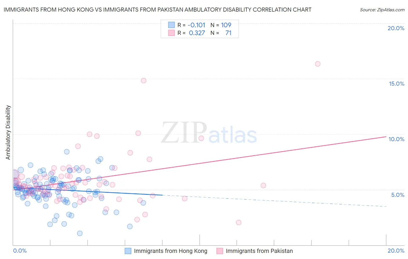 Immigrants from Hong Kong vs Immigrants from Pakistan Ambulatory Disability