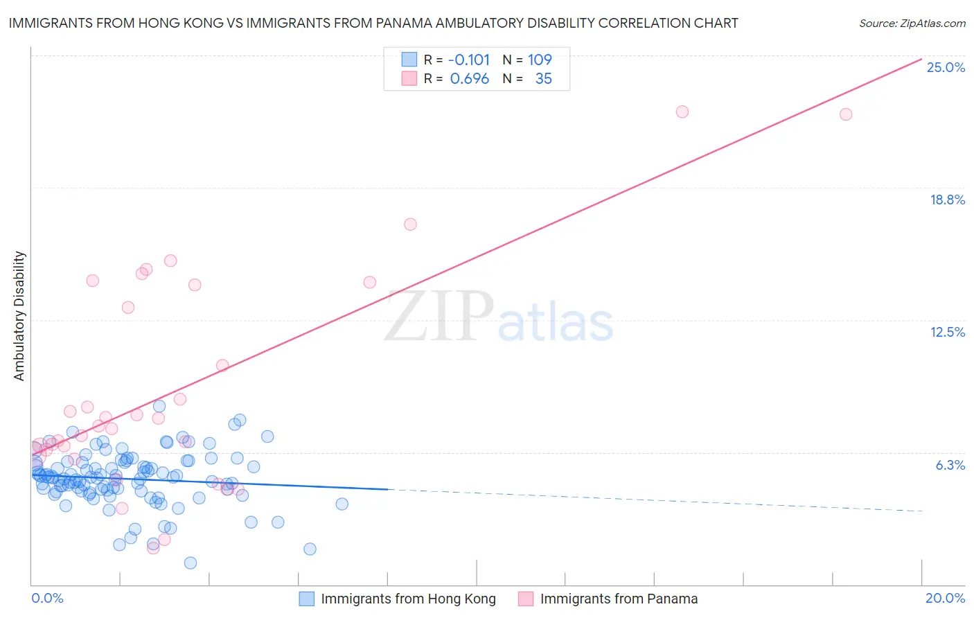 Immigrants from Hong Kong vs Immigrants from Panama Ambulatory Disability