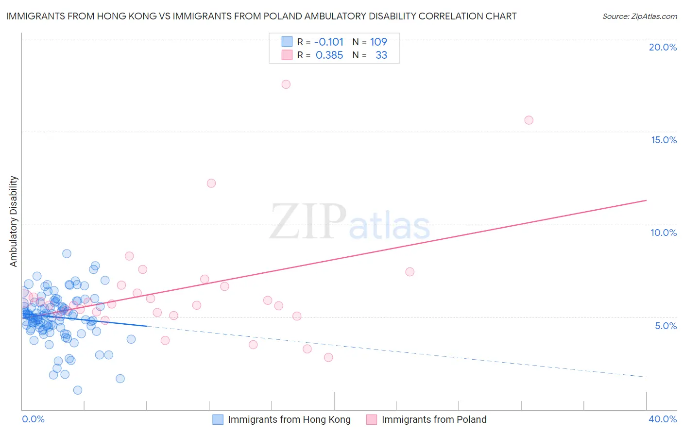 Immigrants from Hong Kong vs Immigrants from Poland Ambulatory Disability