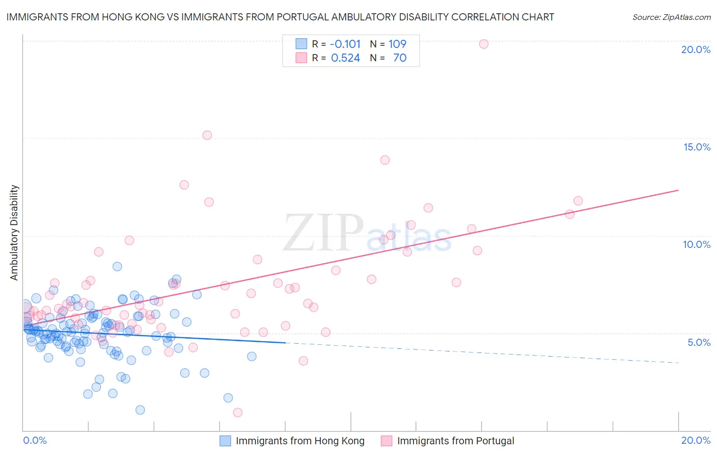 Immigrants from Hong Kong vs Immigrants from Portugal Ambulatory Disability
