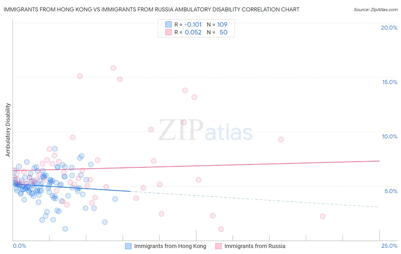 Immigrants from Hong Kong vs Immigrants from Russia Ambulatory Disability