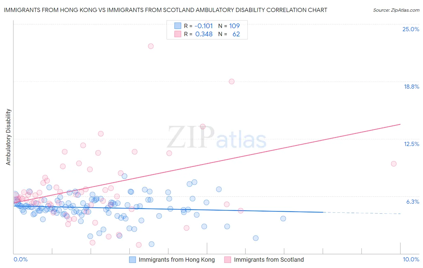 Immigrants from Hong Kong vs Immigrants from Scotland Ambulatory Disability