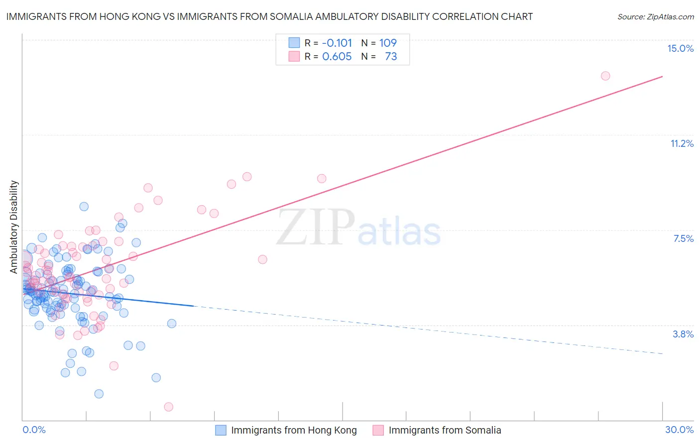 Immigrants from Hong Kong vs Immigrants from Somalia Ambulatory Disability