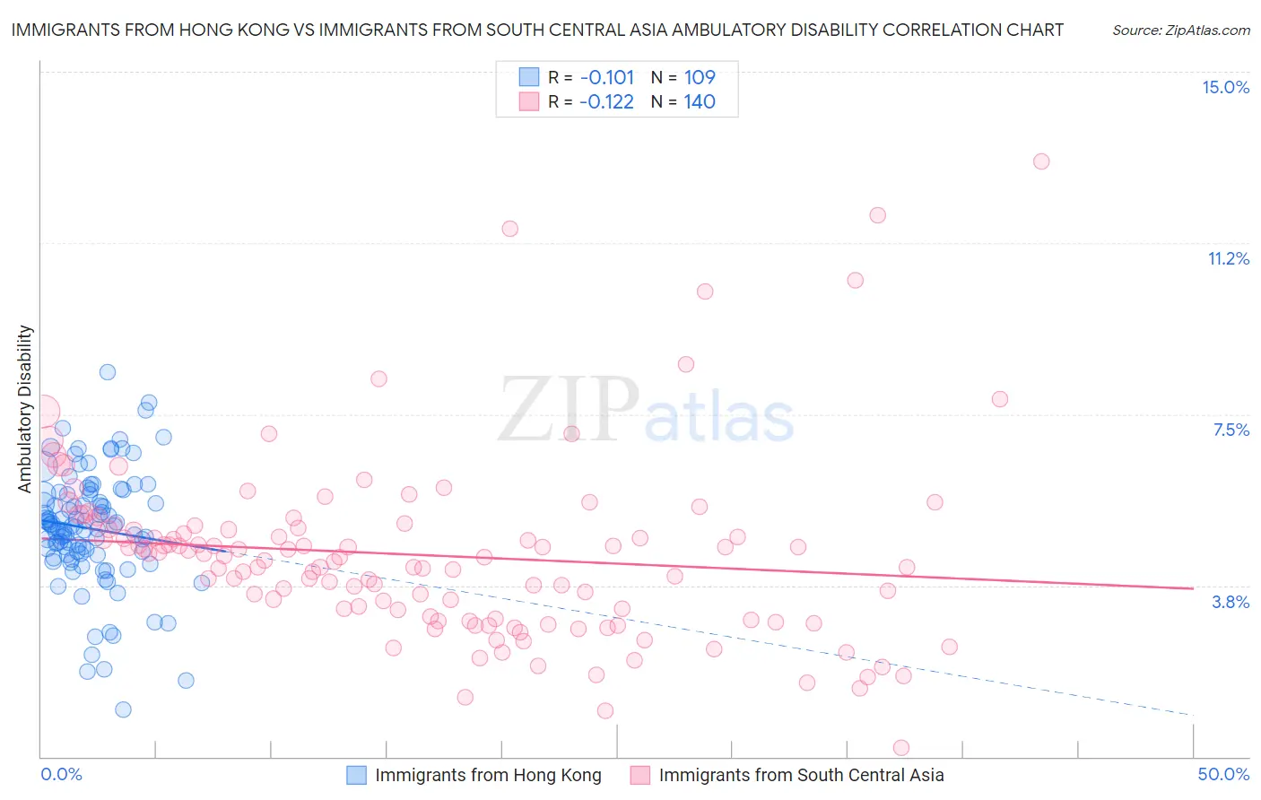 Immigrants from Hong Kong vs Immigrants from South Central Asia Ambulatory Disability