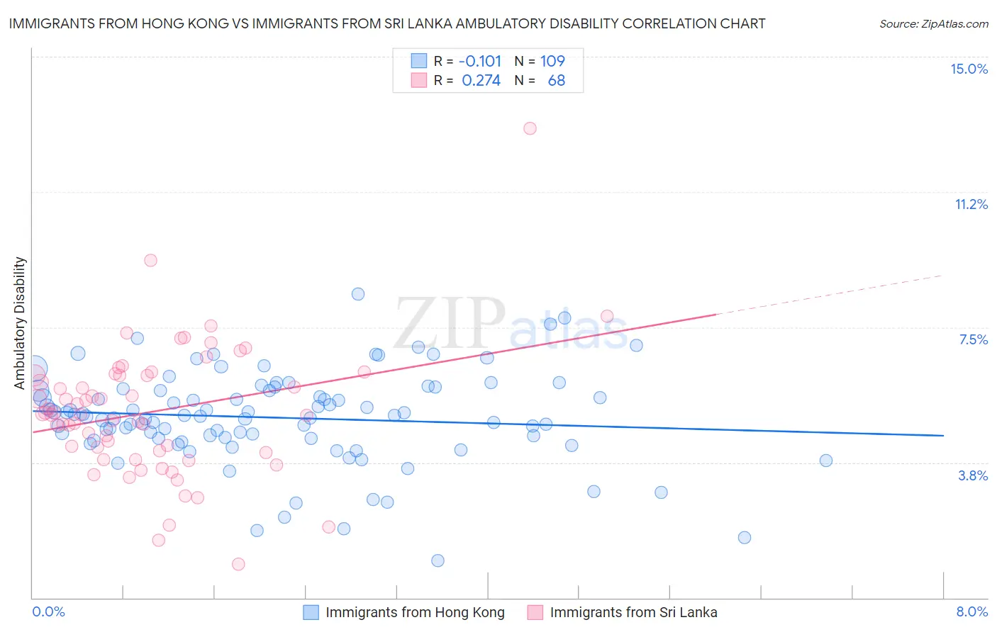 Immigrants from Hong Kong vs Immigrants from Sri Lanka Ambulatory Disability