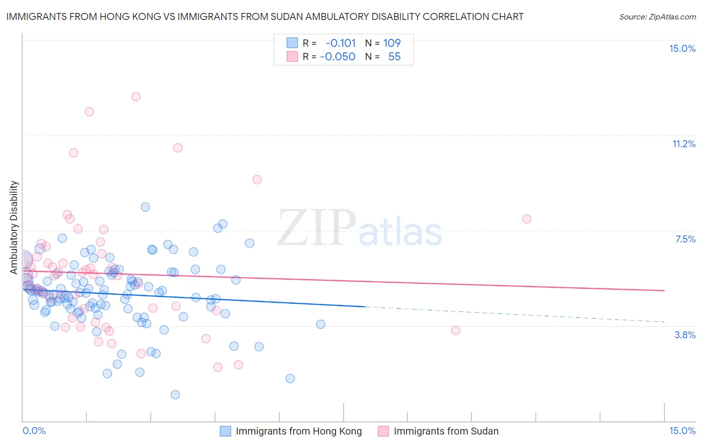 Immigrants from Hong Kong vs Immigrants from Sudan Ambulatory Disability