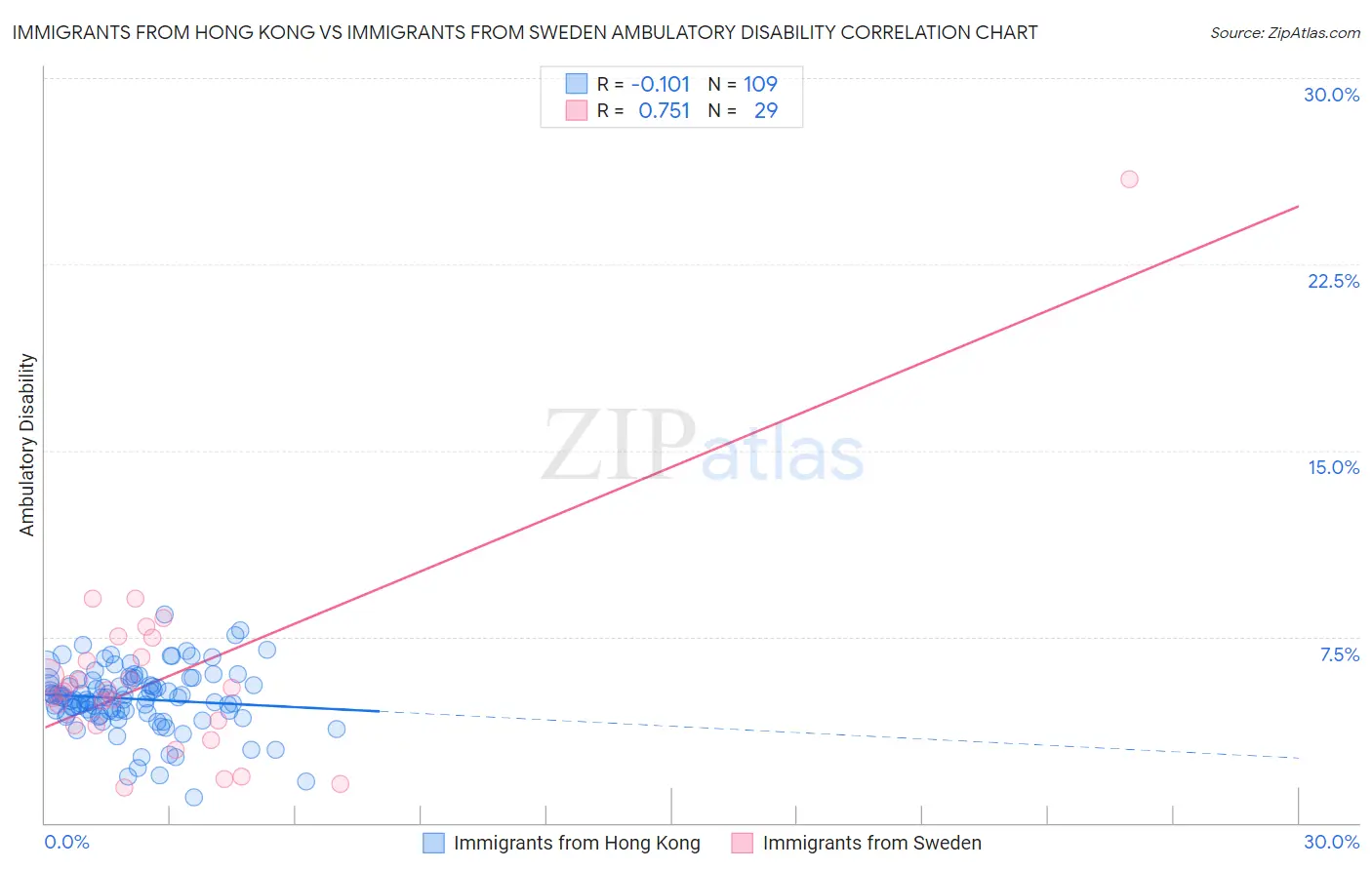 Immigrants from Hong Kong vs Immigrants from Sweden Ambulatory Disability