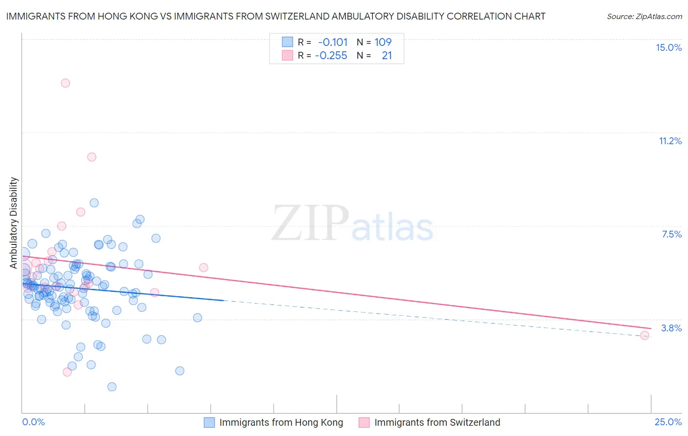 Immigrants from Hong Kong vs Immigrants from Switzerland Ambulatory Disability