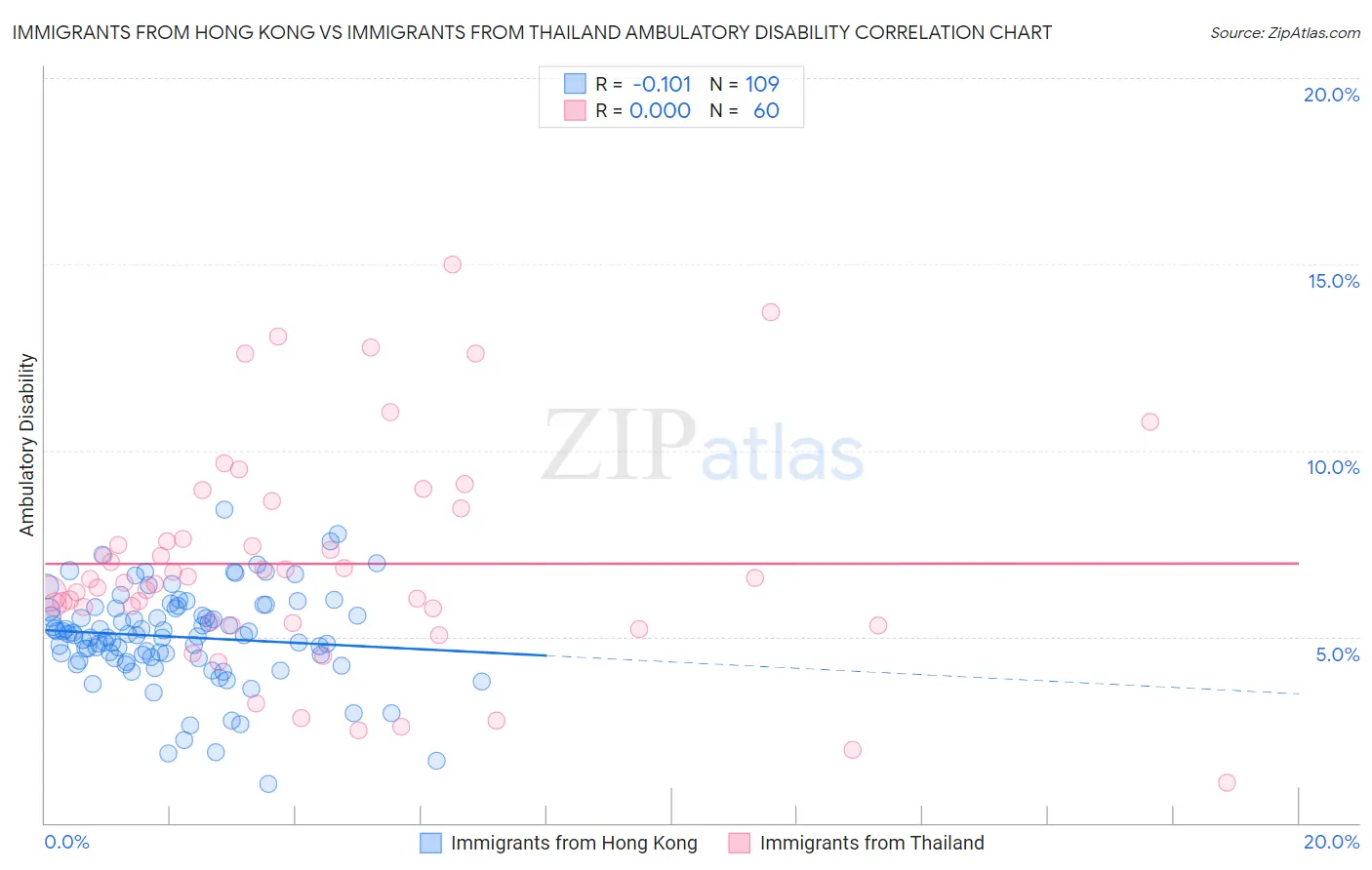 Immigrants from Hong Kong vs Immigrants from Thailand Ambulatory Disability