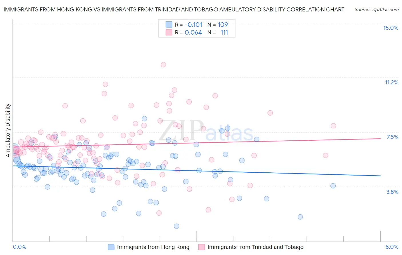 Immigrants from Hong Kong vs Immigrants from Trinidad and Tobago Ambulatory Disability