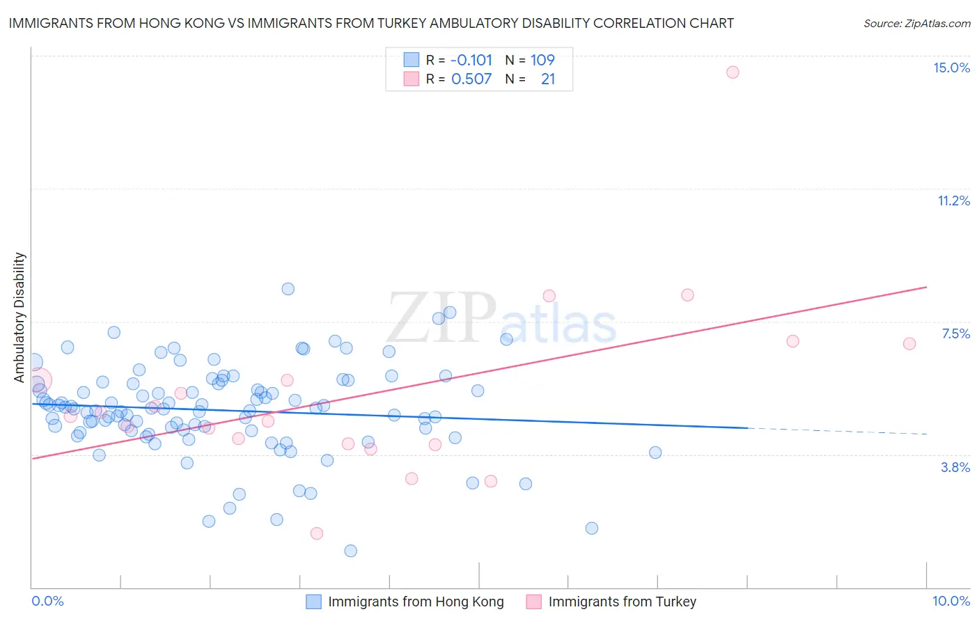 Immigrants from Hong Kong vs Immigrants from Turkey Ambulatory Disability