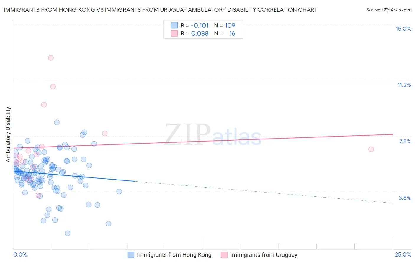 Immigrants from Hong Kong vs Immigrants from Uruguay Ambulatory Disability