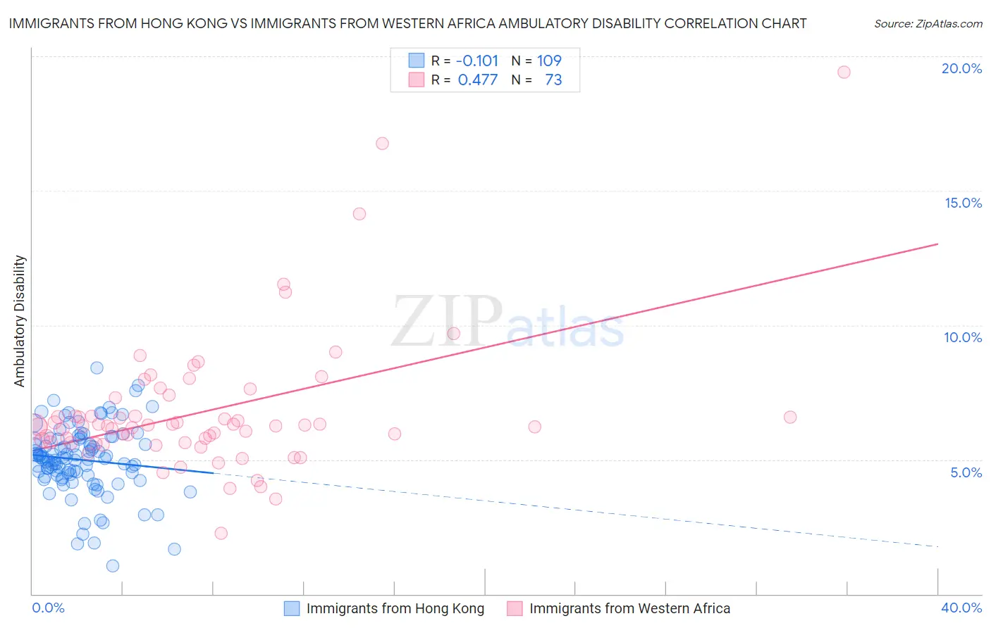 Immigrants from Hong Kong vs Immigrants from Western Africa Ambulatory Disability