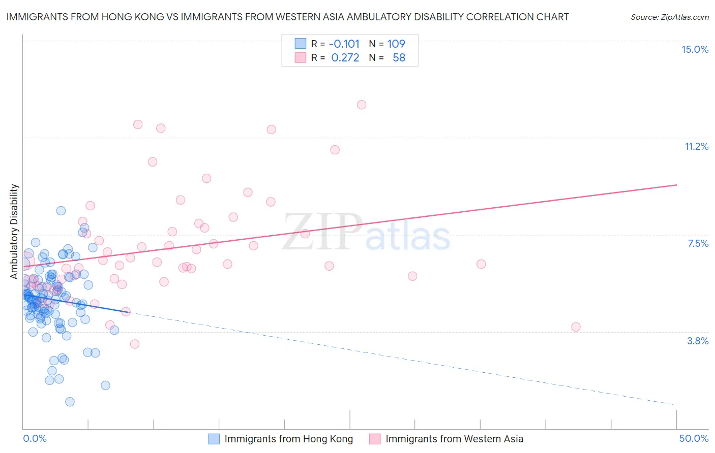 Immigrants from Hong Kong vs Immigrants from Western Asia Ambulatory Disability