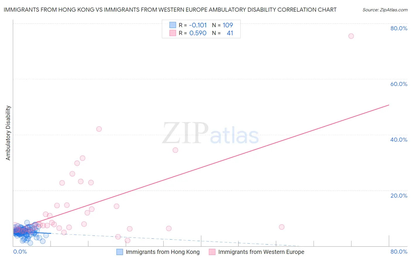 Immigrants from Hong Kong vs Immigrants from Western Europe Ambulatory Disability