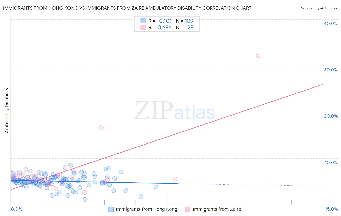 Immigrants from Hong Kong vs Immigrants from Zaire Ambulatory Disability