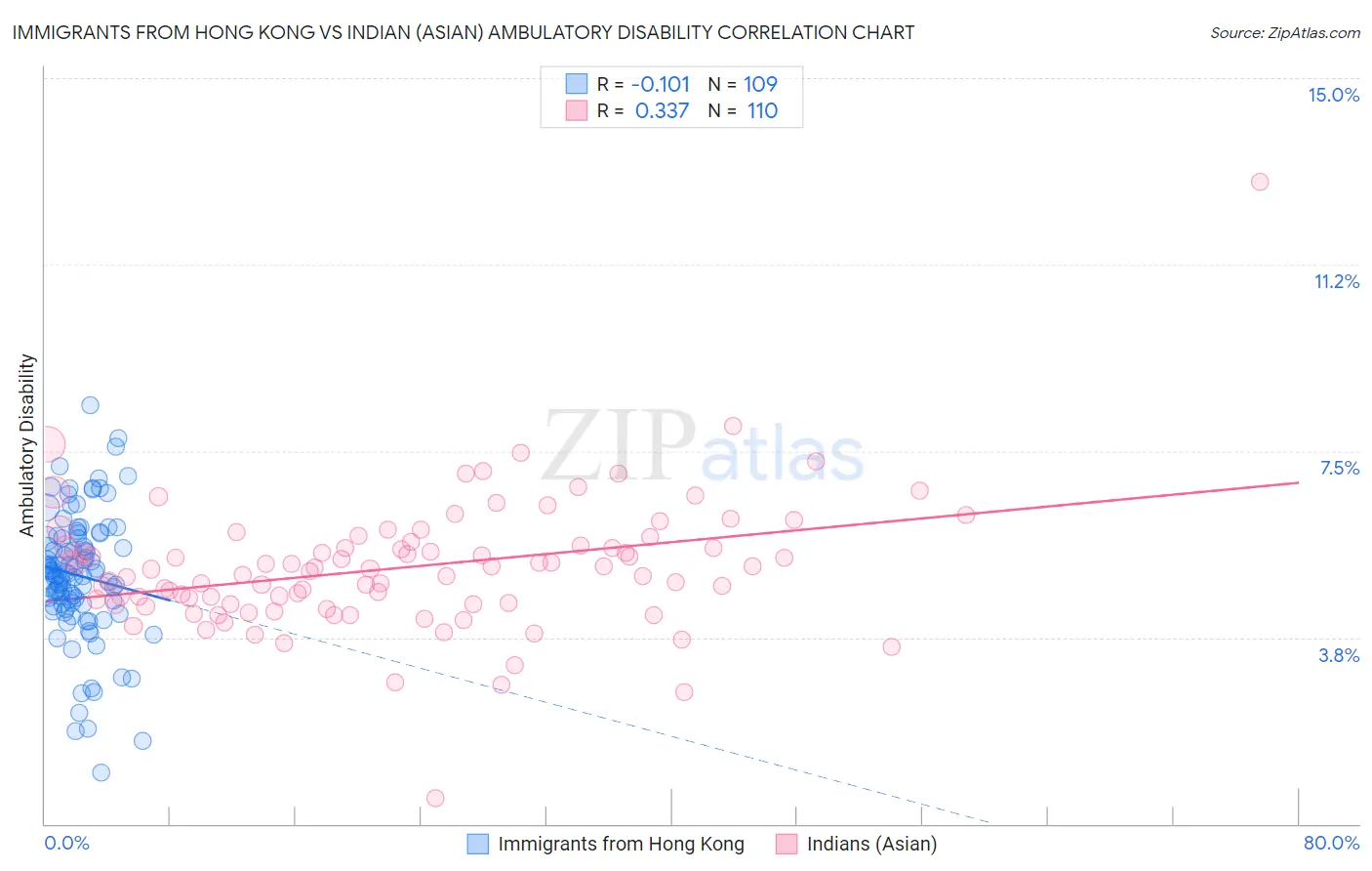 Immigrants from Hong Kong vs Indian (Asian) Ambulatory Disability