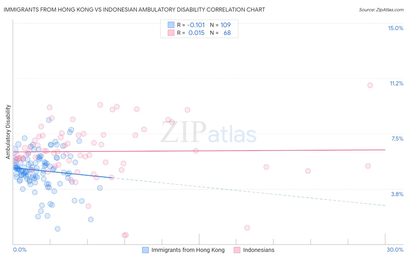 Immigrants from Hong Kong vs Indonesian Ambulatory Disability